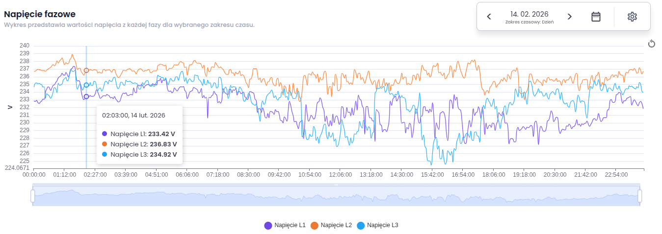 Aplikacja FOX - pomiary