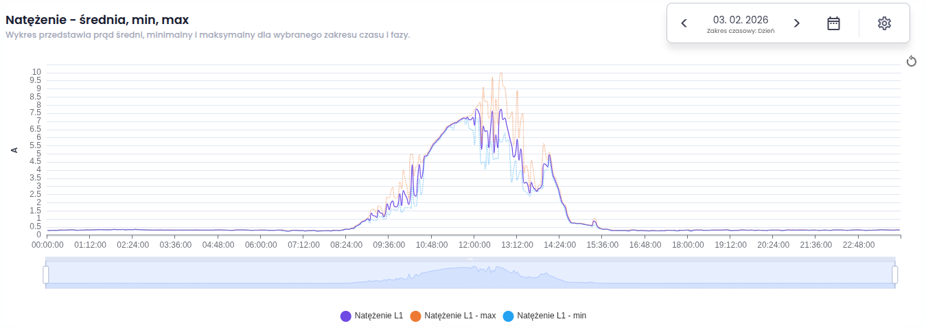 Aplikacja FOX - pomiary