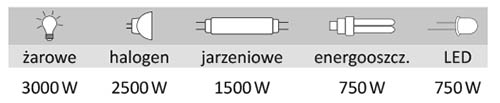 Tabela mocy przekaźnika