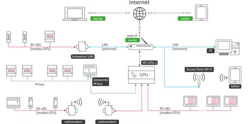 System zdalnego odczytu zużycia energii MeternetPRO – zasady konfiguracji