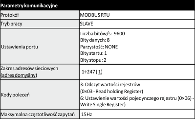 parametry komunikacji licznika prądu ze zdalnym odczytem